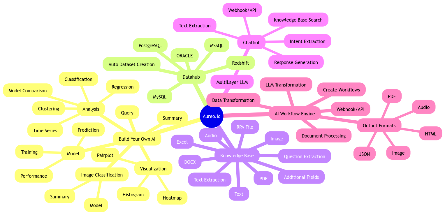 Aureo.io MindMap