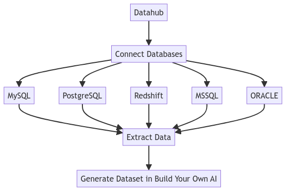 Datahub Graph