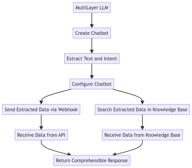 MultiLayer LLM Graph